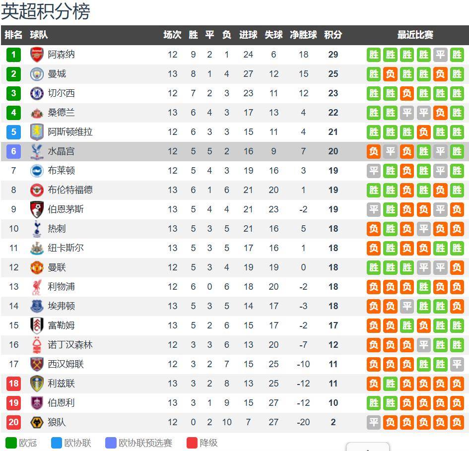曼联主场击败对手，水晶宫告别连败